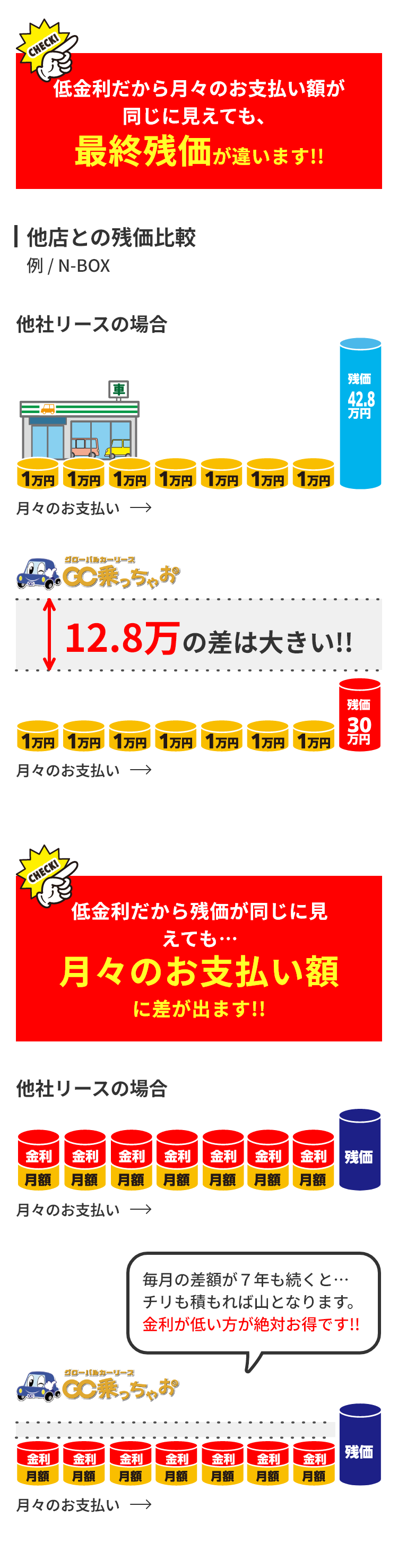 低金利だから月々のお支払い額が同じに見えても、最終残価が違います!!低金利だから残価が同じに見えても、月々のお支払い額に差が出ます!!